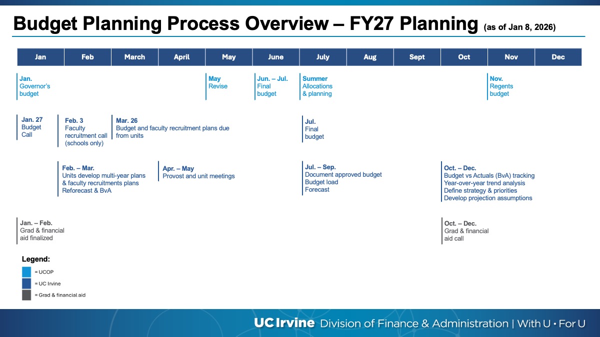 Budget Planning Process Overview - FY27 Planning Timeline